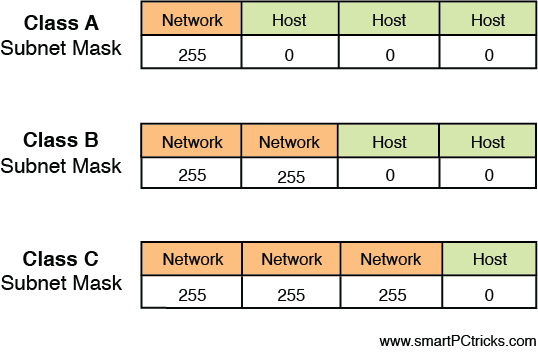 A figure shows the network and host portions of the three default classes of IP address.