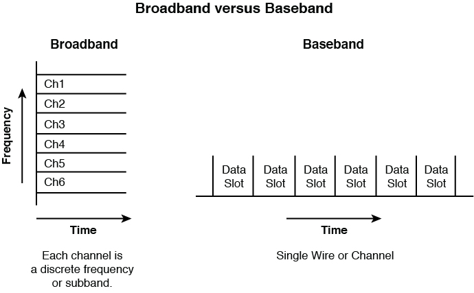 An illustration shows the processes of broadband and baseband frequencies.