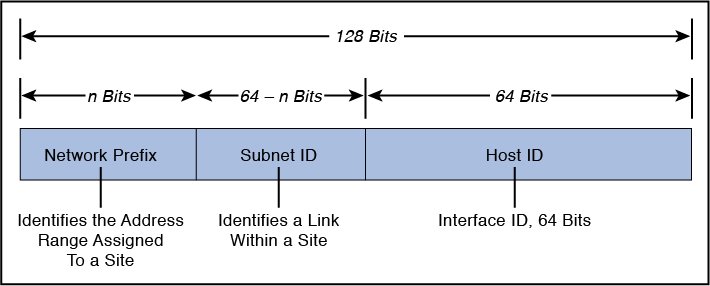 A figure depicts the IP v6 address format.