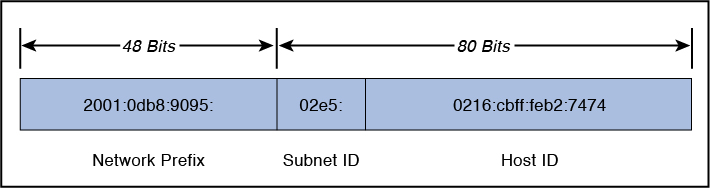 A figure depicts the IP v6 address with 48 bits allocated to the network prefix.