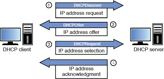 A figure illustrates the four-step process to assign an IP configuration. D H C P client (left) and D H C P server (right) are shown.