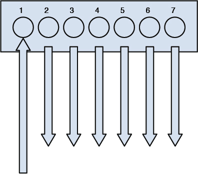 A representation of a hub is shown with a rectangular block with seven circles numbered from 1 through 7. An incoming arrow to the first circle is shown and the outgoing arrows are shown from the remaining six circles, respectively.
