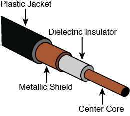 A diagram shows the structure of a coaxial cable.
