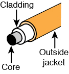 A figure shows the structure of a fiber optic cable.
