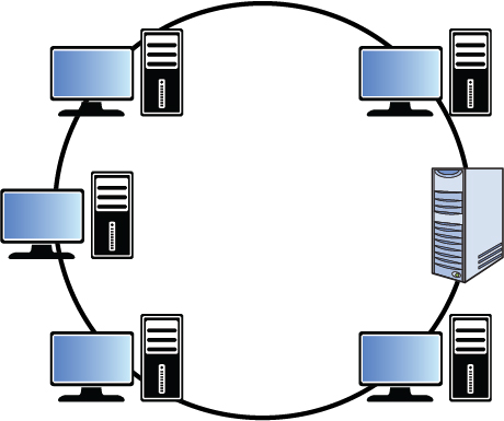 A figure depicts the ring topology. It shows five computers and a server connected to each other in the form of a ring.