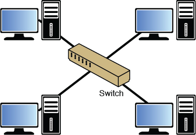 A figure depicts the star topology. Four computers are connected diagonally, and a switch is shown at the center of the connection.