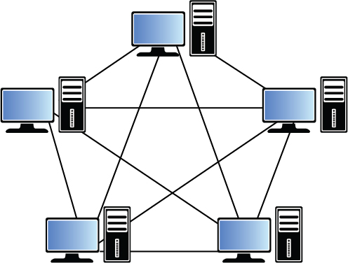 A figure depicts the mesh topology. It shows five computers arranged in the shape of a polygon that is interconnected.