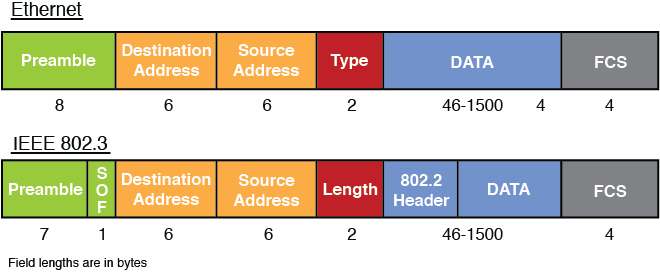 A figure shows the comparison of Ethernet and IEEE 802.3 frames.