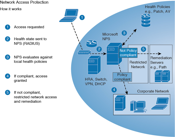 A figure depicts the steps of network access protection.