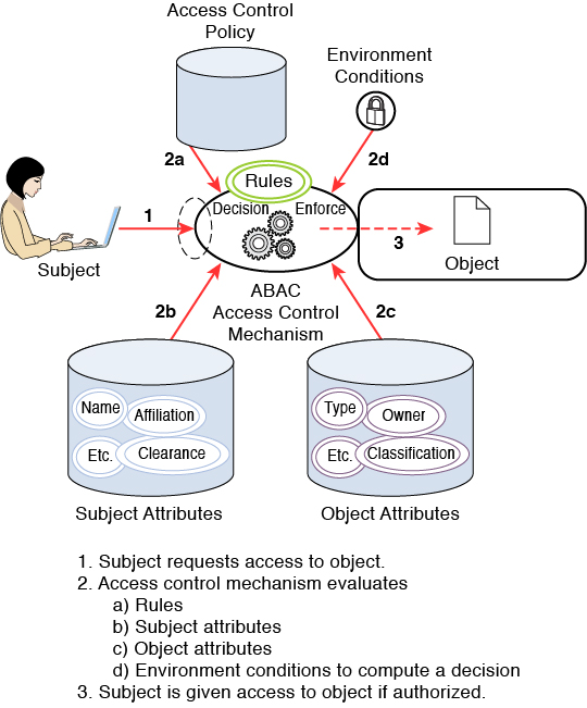 A figure depicts the basic ABAC scenario of NIST S P 800-162.