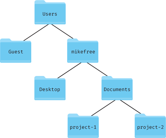 The tree structure shows, from top to bottom, folder Users that includes Guest and mikefree folders. The mikefree folder includes Desktop and Documents folders. The Documents folder includes project-1 and project-2 folders.