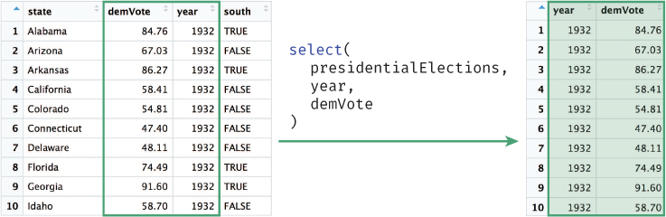 A screenshot shows the "presidentialElections" data frame that has four columns: state, demVote, year, and south. After using the function "select(presidentialElections, year, demVote)" only two columns are selected (year and demVote).