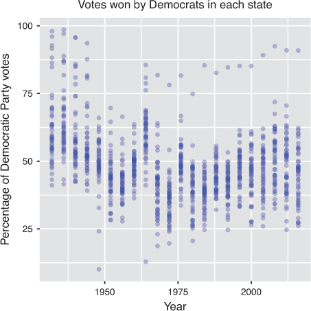 A ggplot2 titled "Votes won by Democrats in each state" represents the "Percentage of votes cast for Democratic Party candidates in U.S. presidential elections."