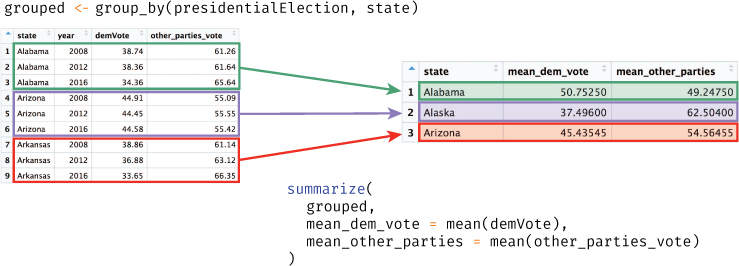 A screenshot to explain the combined action of group_by(), and summarize() functions in the presidentialElections data frame.