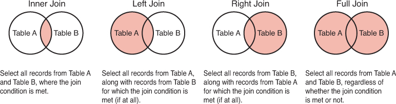 A figure represents different join types: Inner Join, Left Join, Right Join, and Full Join.