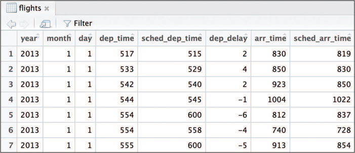 A screenshot shows a subset of the "flights" data frame. The column headers of the data frame are year, month, day, dep_time, sched_dep_time, dep_delay, arr_time, and sched_arr_time.