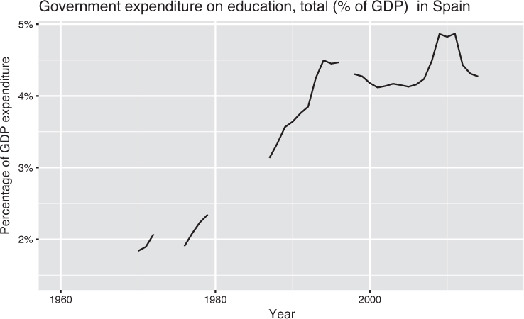A discontinuous graph plot represents the fluctuations in government expenditures on education in Spain.