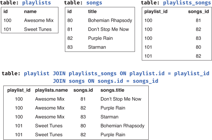 A figure shows the example of a bridge table, used to associate playlists and songs and how the three tables joined.