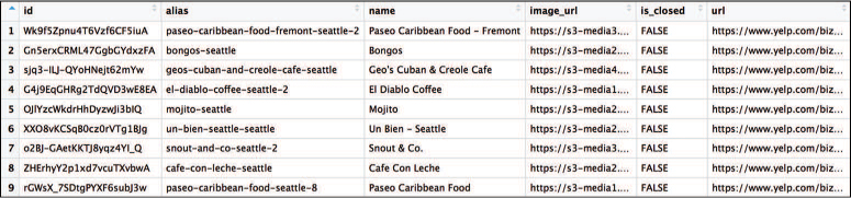 A screenshot displays a table representing the data frame returned by the API with the column headers reading "id, alias, name, image_url, is_closed, and url."