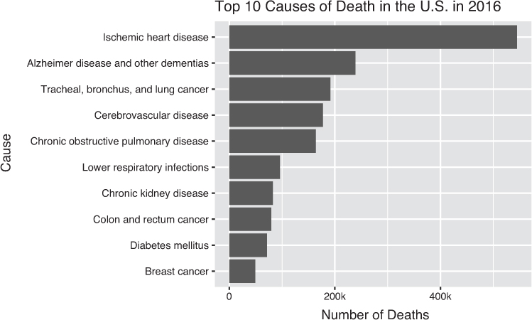 A bar chart shows the top causes of death in the US.