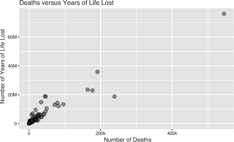 Deaths versus years of life lost.