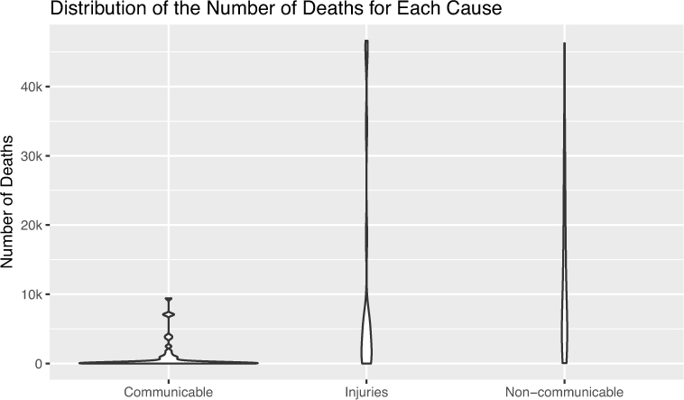 Distribution of the number of deaths by three causes - represented as violin plots.