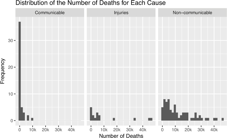 Histograms showing the distribution of number of deaths for each cause.
