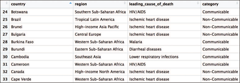 A table shows the leading cause of death in 10 countries.