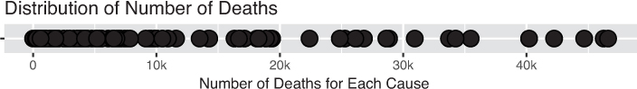 A chart representing the distribution of Number of deaths in the United States.