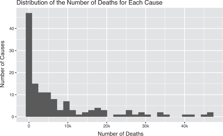A histogram named "Distribution of the Number of Deaths for Each Cause" represents the number of deaths attributable to each cause.