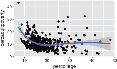 A figure shows a scatterplot with a trend line. The horizontal axis "percollege" ranges from 0 to 50, at equal intervals of 10 and the vertical axis "percadultpoverty" ranges from 0 to 40, at equal intervals of 10.