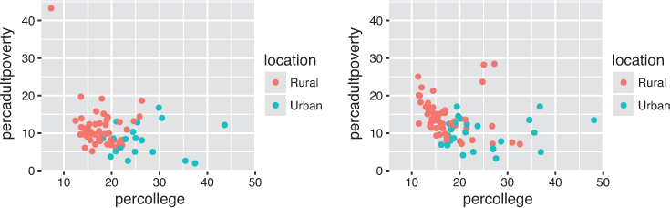 A figure shows two scatterplots for Wisconsin and Michigan.
