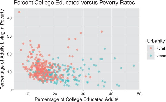 A figure shows scatterplots for the percent college educated versus poverty rates.