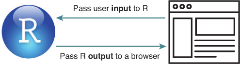 A figure shows the content communication between a browser and an R session. The interface passes user input to R and R passes R output to the browser.