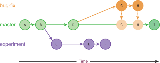 A figure shows the sequence of commits.