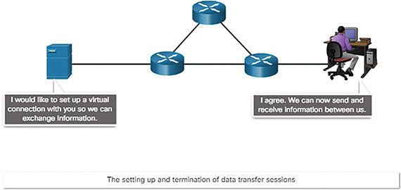 A figure shows the Session Set up and Termination role of Protocols.
