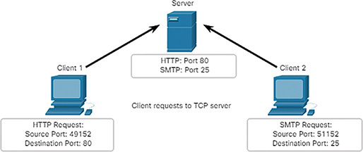 A figure shows the clients sending T C P requests.