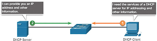 A figure shows the Dynamic Host Configuration Protocol (DHCP).