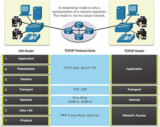 A figure shows the comparison of OSI and TCP/IP models.