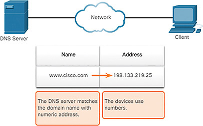 A figure shows the third step of Resolving DNS address.