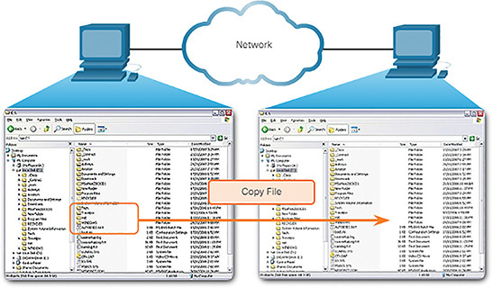 A figure shows the SMB File sharing. Two PCs are connected through a network. A set of files from one PC is copied to the other and the action is labeled "Copy File."