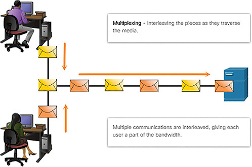 A figure shows the multiplexing of messages.