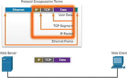 A figure shows the Encapsulation of IP.