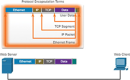 A figure shows the Encapsulation of Ethernet.