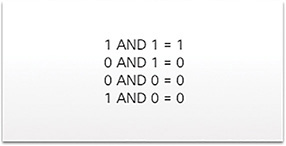 A figure shows Logical AND Operation. The operation reads as follows: 1 AND 1 equals 1, 0 AND 1 equals 0, 0 AND 0 equals 0, and 1 AND 0 equals 0.