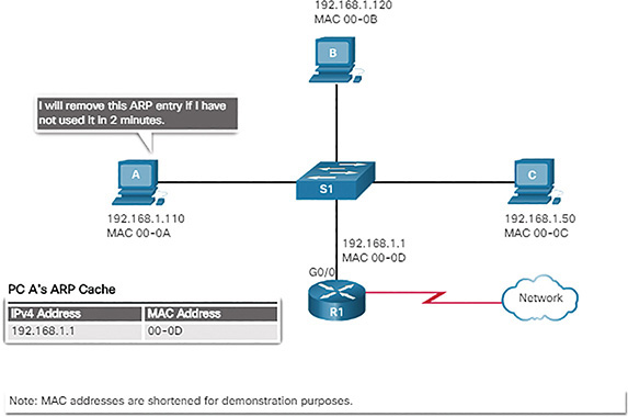 A figure shows the removal of MAC-to-IP Address Mappings.