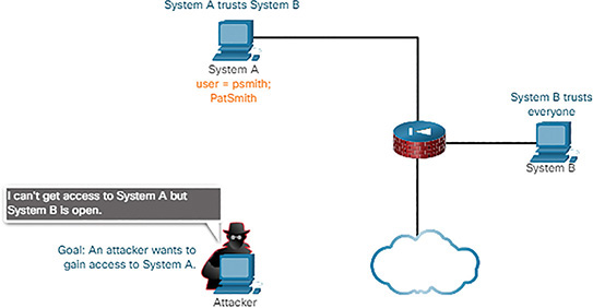A figure represents trust exploitation where the attacker cannot access System A.