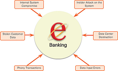 A figure represents identified electronic banking threats.