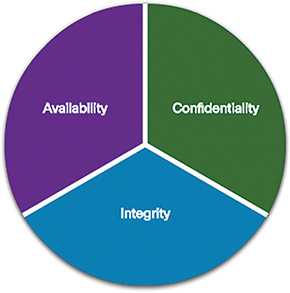 A figure represents the CIA Triad with a circle graph that shows Availability, Confidentiality, and Integrity.