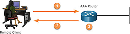 A figure represents local AAA authentication.